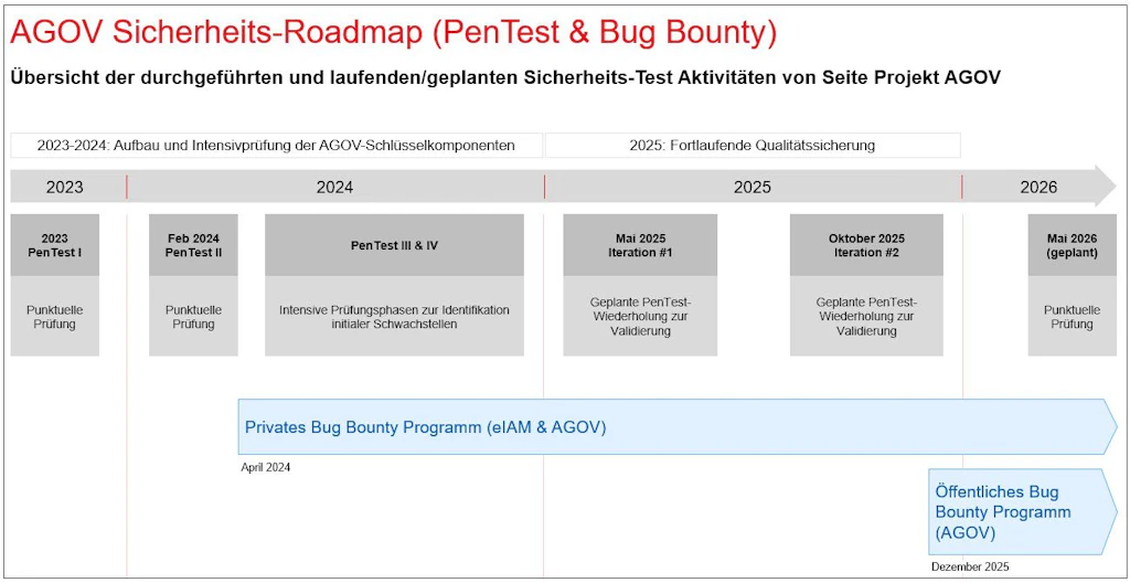 Grafik AGOV PenTest & Bug Bounty 2023-2025
